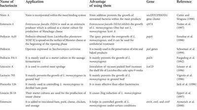 Bacteriocin: A natural approach for food safety and food security